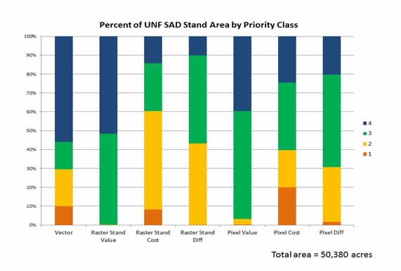 Priority Area Graph