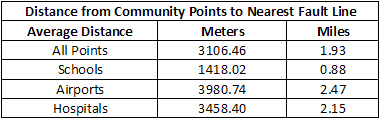 Humboldt Community Points and Fault Distances