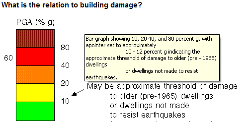 PGA as related to building damage
