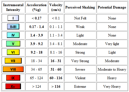 Earthquake Perception Scale