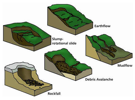 Landslide types