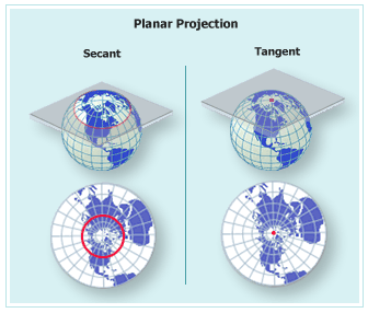 Planar Projection